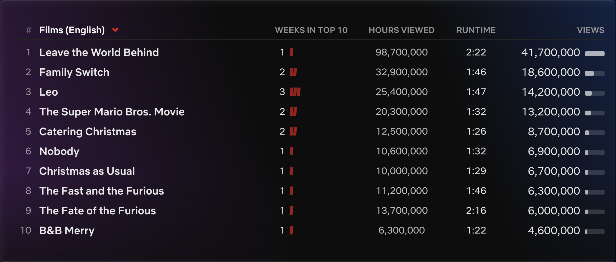 ‘Leave The World Behind’ dominates Netflix's top 10 chart in its streaming debut
