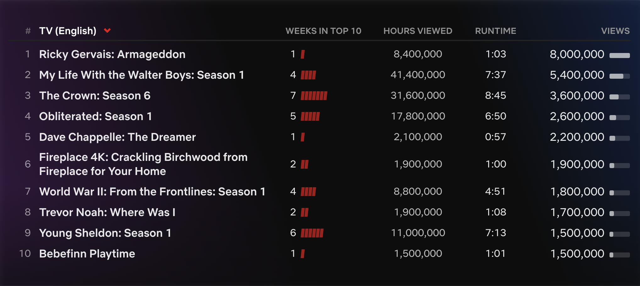 'Ricky Gervais: Armageddon' secures the No. 1 spot on Netflix's English TV Chart